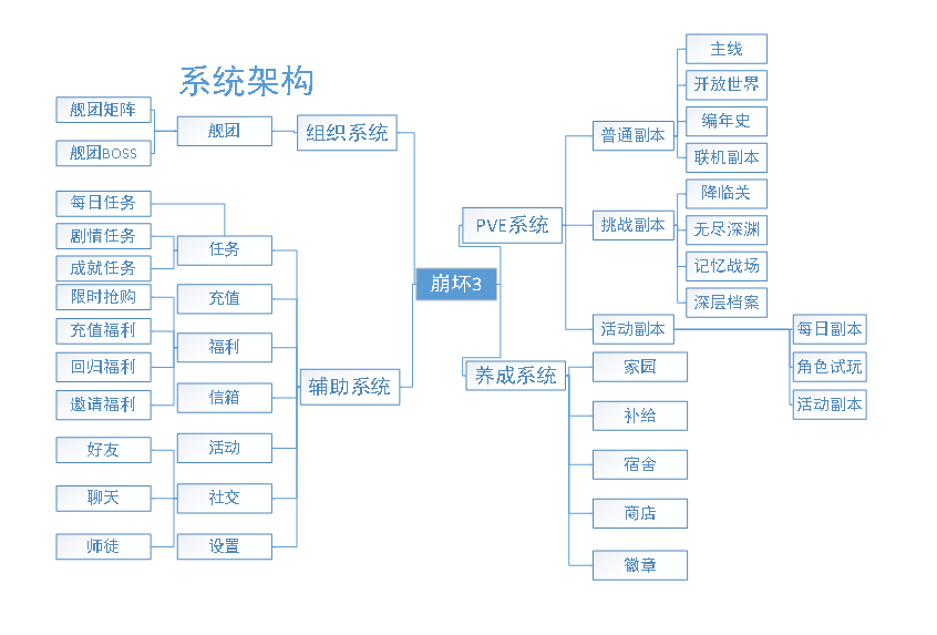 崩坏3系统反推案 朱雀院椿博客